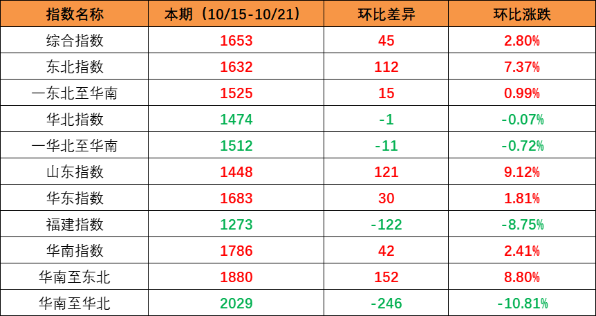 市场需求回升，，，，，，，本期内贸集装箱运价指数环比上升（2022年10月15日至10月21日）