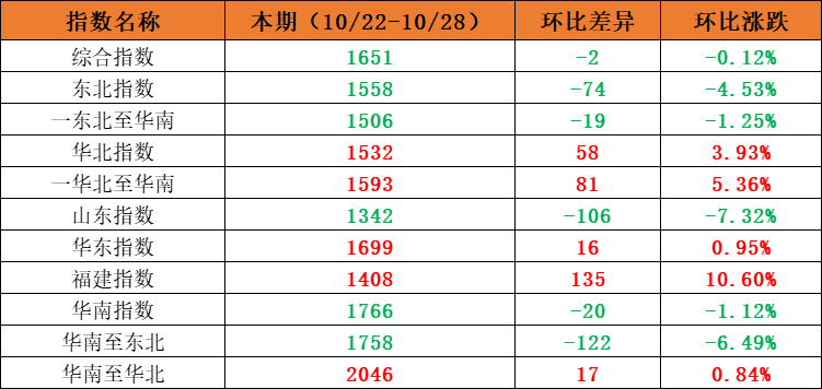 市场需求平稳，，，，，，，本期内贸集装箱运价指数环比小幅震荡（2022年10月22日至10月28日）