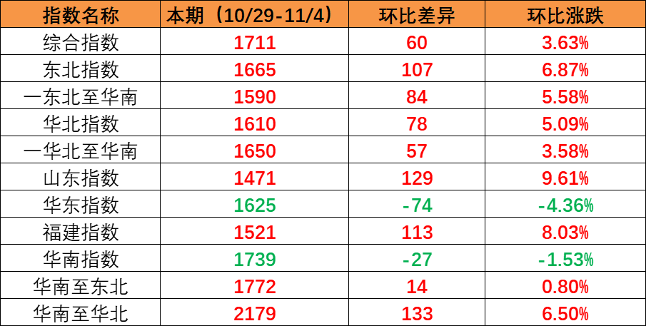 国内市场需求持续上升，，，，，，，本期内贸集装箱运价指数环比上涨（2022年10月29日至11月04日）
