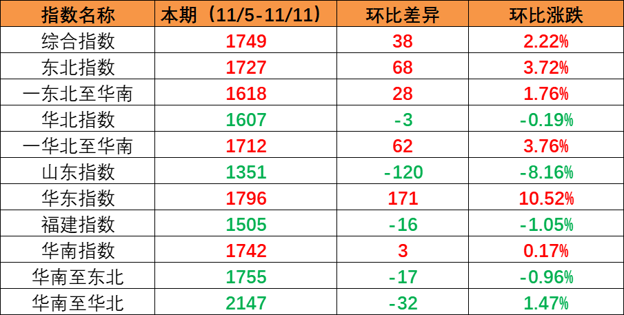 国内市场需求持续增加，，，，，，，本期内贸集装箱运价指数环比继续上涨（2022年11月5日至11月11日）