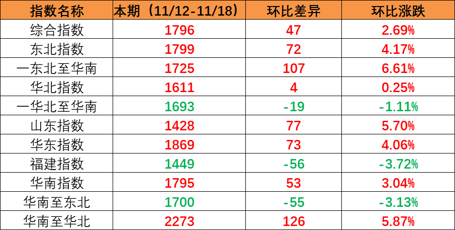 市场维持旺季特征，，，，，，，本期内贸集装箱运价指数环比继续上涨（2022年11月12日至11月18日）