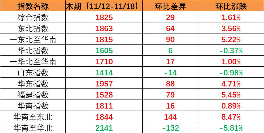 市场保持旺季特征，，，，，，，本期内贸集装箱运价指数上涨创年内新高（2022年11月19日至11月25日）