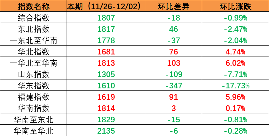 内贸海运市场需求保持稳定，，，，，，，本期（2022年11月26日至12月02日）内贸集装箱运价指数环比小幅震荡