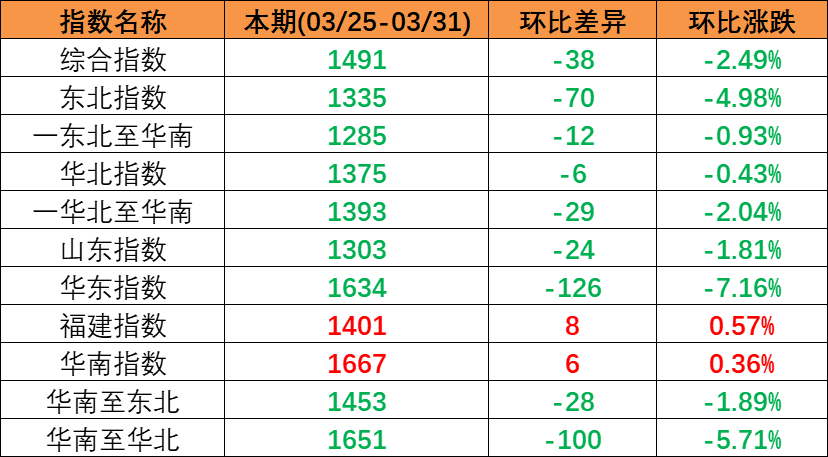 内贸海运市场持续回落，，，，，，，，本期（2023年3月25日至3月31日）中国内贸集装箱运价指数呈现下跌趋势