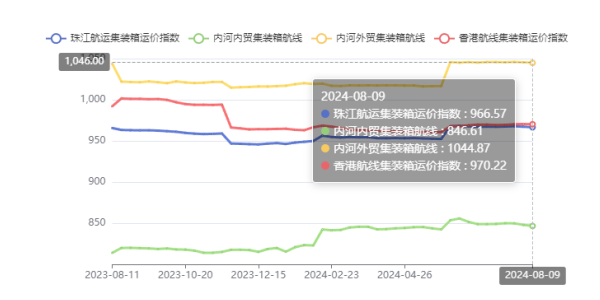 供需失衡运价走低，，，，，，本期（2024年08月09日）珠江航运集装箱运价指数报收966.57点