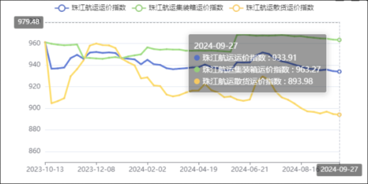 节前效应呈现，，，，，，，，本期（2024年09月27日）珠江航运集装箱运价指数报963.27点