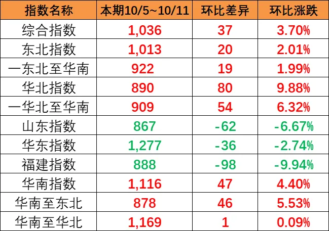 东北和华北到华南涨幅较大，，，，，，，，本期（10月5~11日）中国内贸集运指数报1036点