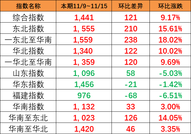 持续大幅上涨，，，，，，，，本期（11/9~11/15）中国内贸集运指数大涨121点