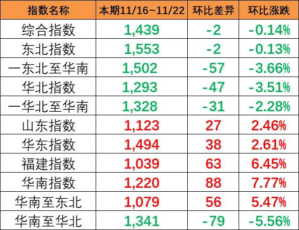 本期（11月16~22日）中国内贸集运指数报1439点，，，，，，，，环比下跌2点