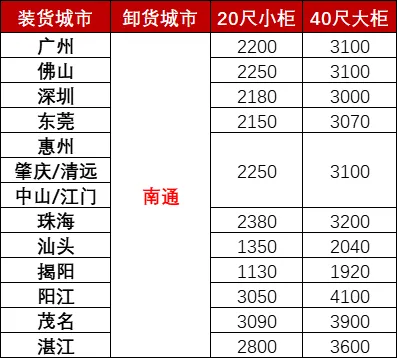 12月广东各城市到南通海运，，，，，，，，海运费用多小钱？？？？？？？？