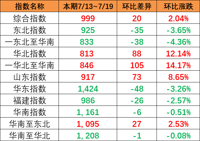 持续上涨，，，，，，本期（7月13~19日）中国内贸集运指数报999点