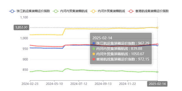 集装箱航线运价整体维稳，，，，，，，，2025年第五期珠江航运指数小幅下跌